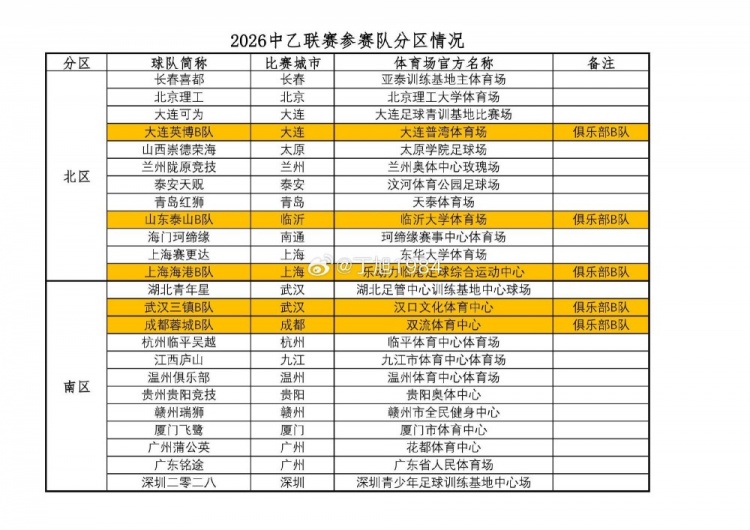 开云体育官网-记者晒中乙分区：上海赛更达位于北区，江西庐山、湖北青年星南区